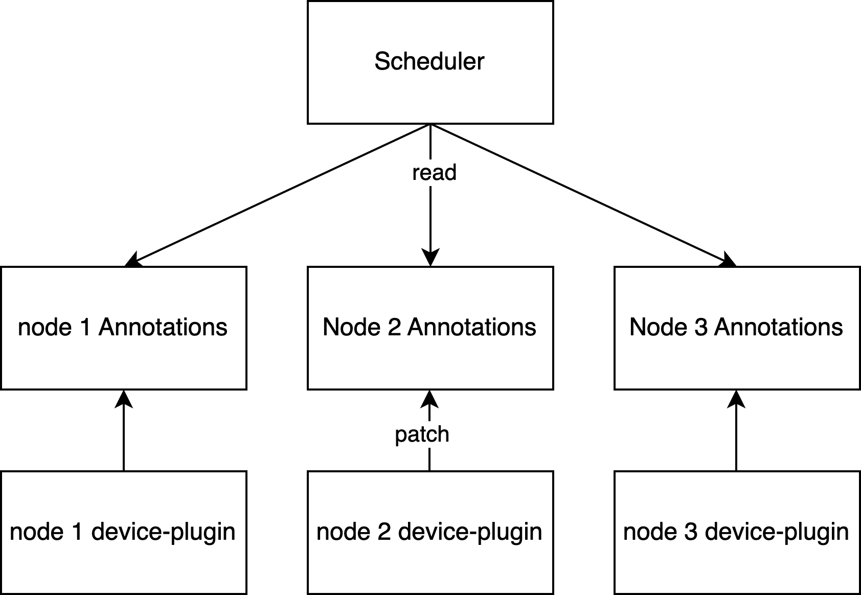 HAMi device registration protocol diagram showing node annotation process
